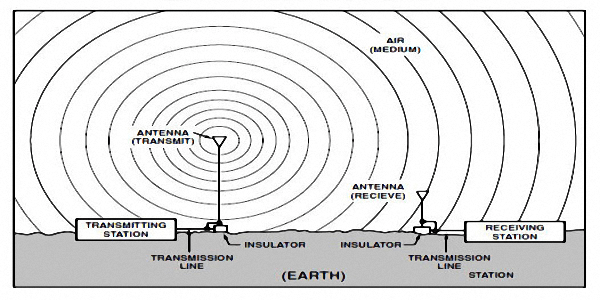 Ham Radio Propagation Conditions